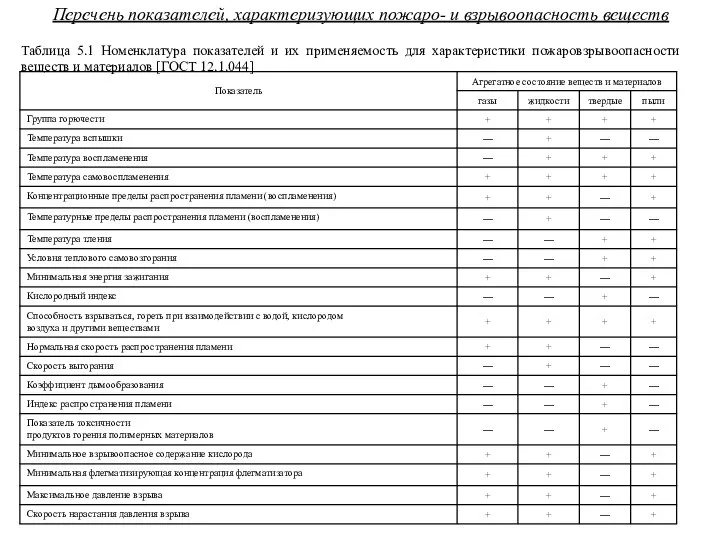 Перечень показателей, характеризующих пожаро- и взрывоопасность веществ Таблица 5.1 Номенклатура показателей