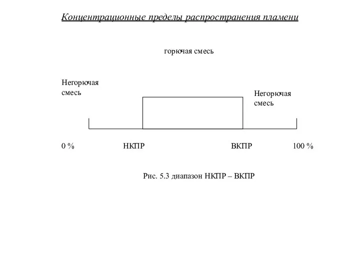 Концентрационные пределы распространения пламени Рис. 5.3 диапазон НКПР – ВКПР