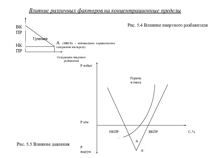 Влияние различных факторов на концентрационные пределы Рис. 5.4 Влияние инертного разбавителя ления Рис. 5.5 Влияние давления