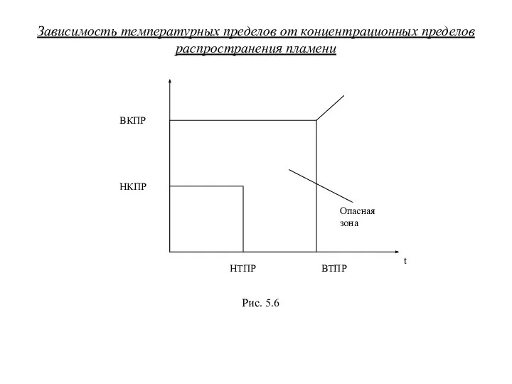 Зависимость температурных пределов от концентрационных пределов распространения пламени Рис. 5.6