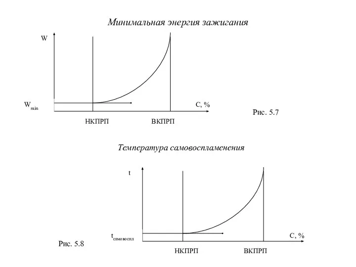 Минимальная энергия зажигания Рис. 5.7 Температура самовоспламенения Рис. 5.8