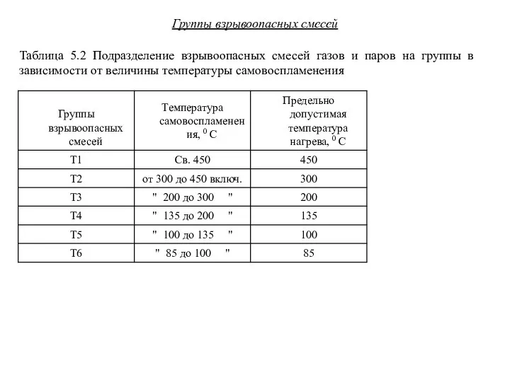 Группы взрывоопасных смесей Таблица 5.2 Подразделение взрывоопасных смесей газов и паров