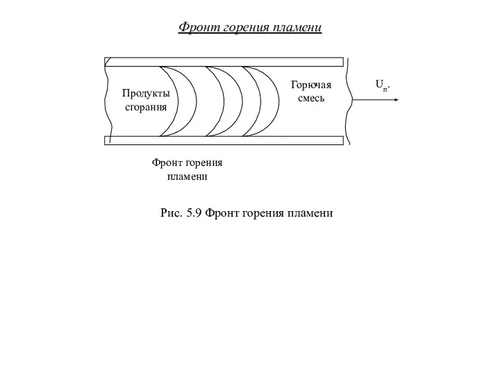 Фронт горения пламени Рис. 5.9 Фронт горения пламени