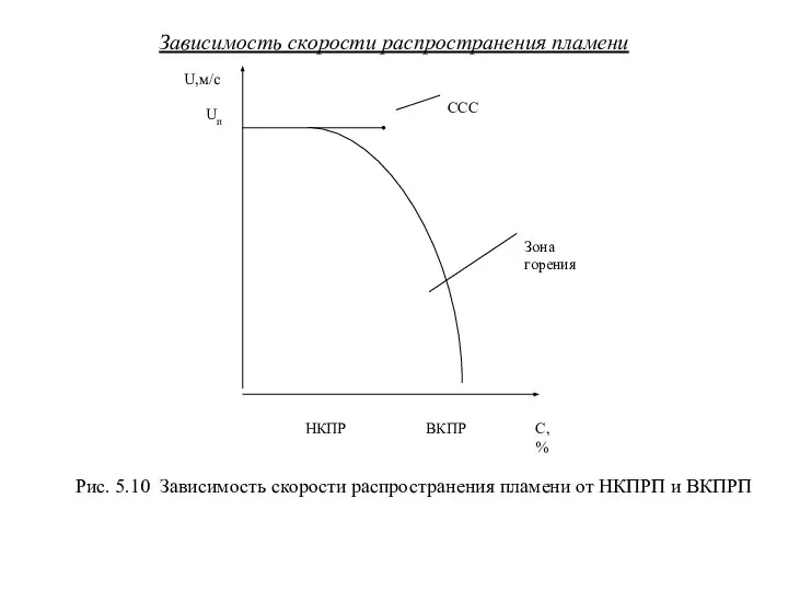 Зависимость скорости распространения пламени Рис. 5.10 Зависимость скорости распространения пламени от НКПРП и ВКПРП