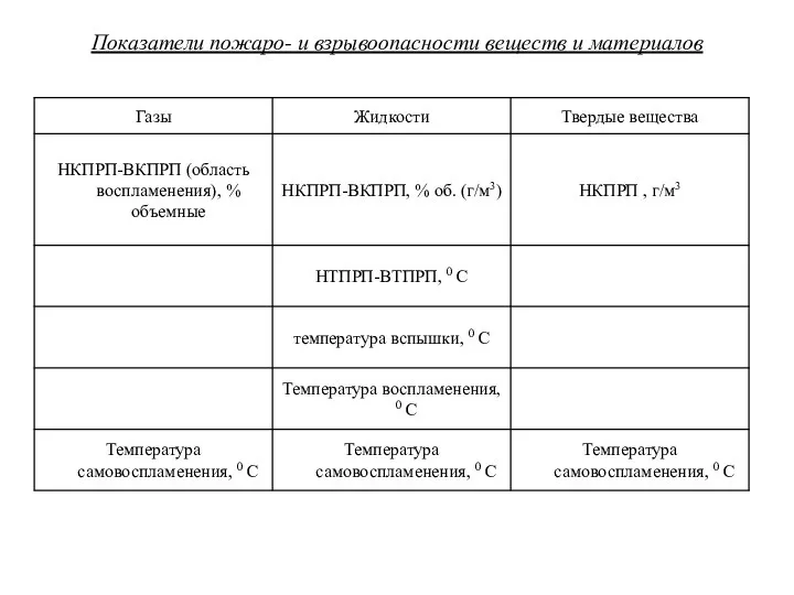 Показатели пожаро- и взрывоопасности веществ и материалов