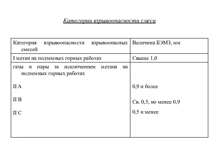 Категории взрывоопасности смеси