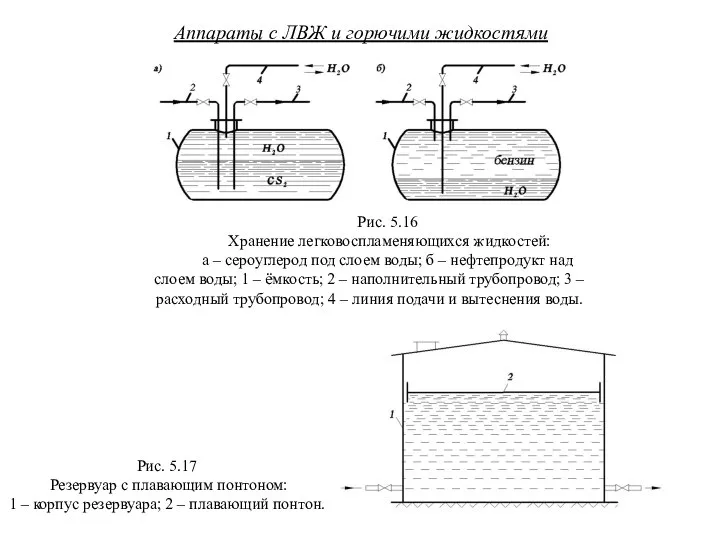 Аппараты с ЛВЖ и горючими жидкостями Рис. 5.16 Хранение легковоспламеняющихся жидкостей: