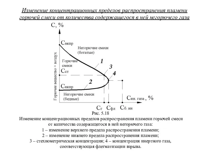 Изменение концентрационных пределов распространения пламени горючей смеси от количества содержащегося в