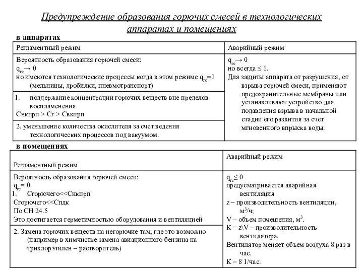 Предупреждение образования горючих смесей в технологических аппаратах и помещениях в аппаратах в помещениях