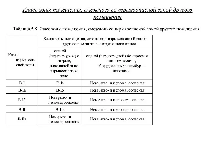 Класс зоны помещения, смежного со взрывоопасной зоной другого помещения Таблица 5.5