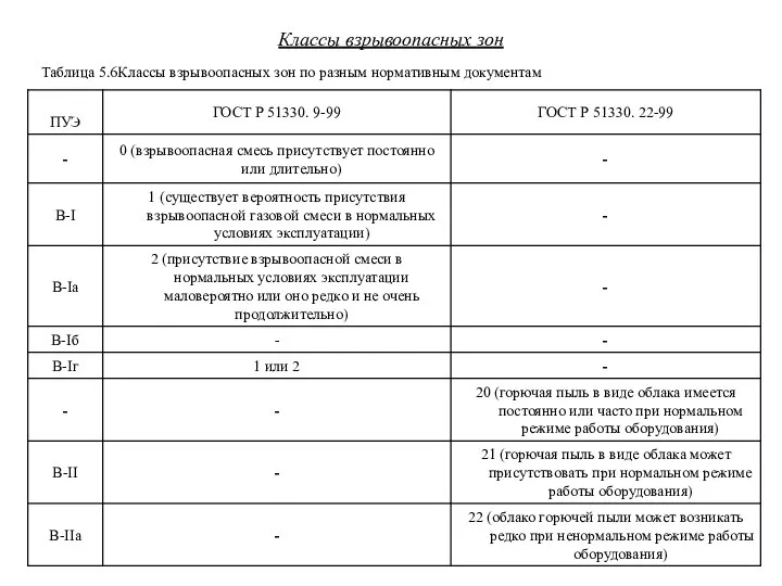 Классы взрывоопасных зон Таблица 5.6Классы взрывоопасных зон по разным нормативным документам