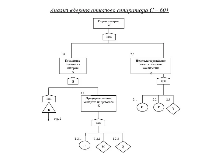 Анализ «дерева отказов» сепаратора С – 601