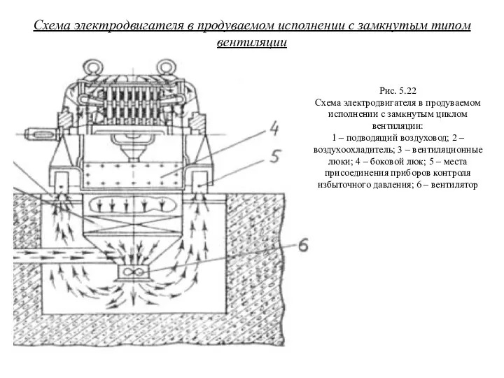 Схема электродвигателя в продуваемом исполнении с замкнутым типом вентиляции Рис. 5.22