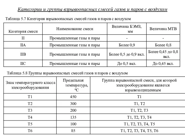 Категории и группы взрывоопасных смесей газов и паров с воздухом Таблица