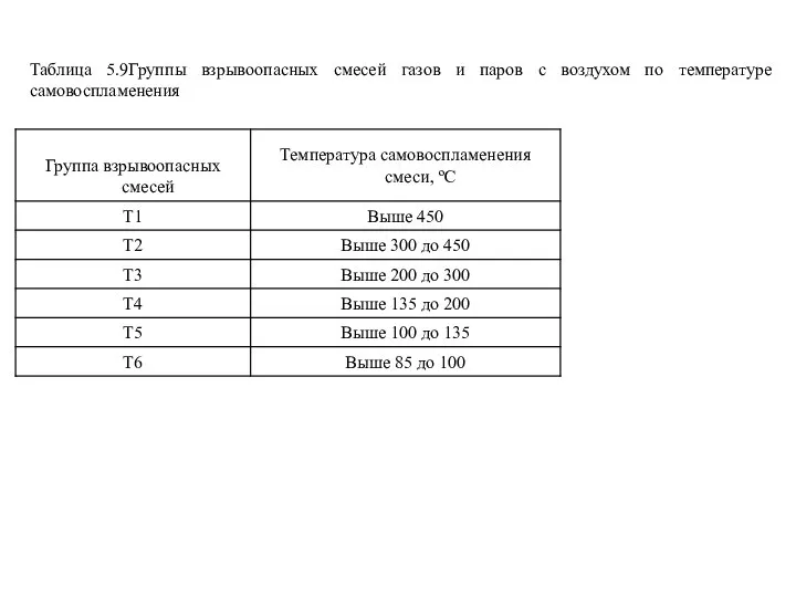 Таблица 5.9Группы взрывоопасных смесей газов и паров с воздухом по температуре самовоспламенения