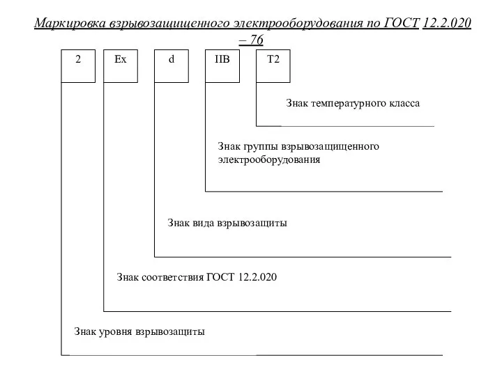 Маркировка взрывозащищенного электрооборудо­ва­ния по ГОСТ 12.2.020 – 76