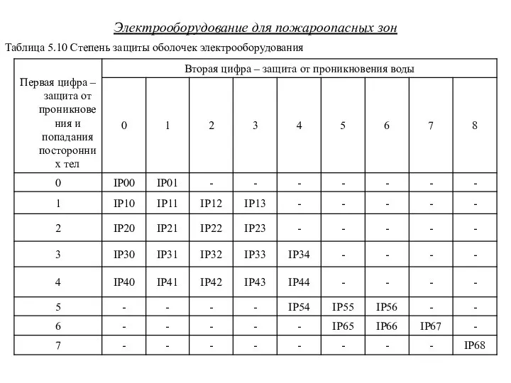 Электрооборудование для пожароопасных зон Таблица 5.10 Степень защиты оболочек электрооборудования