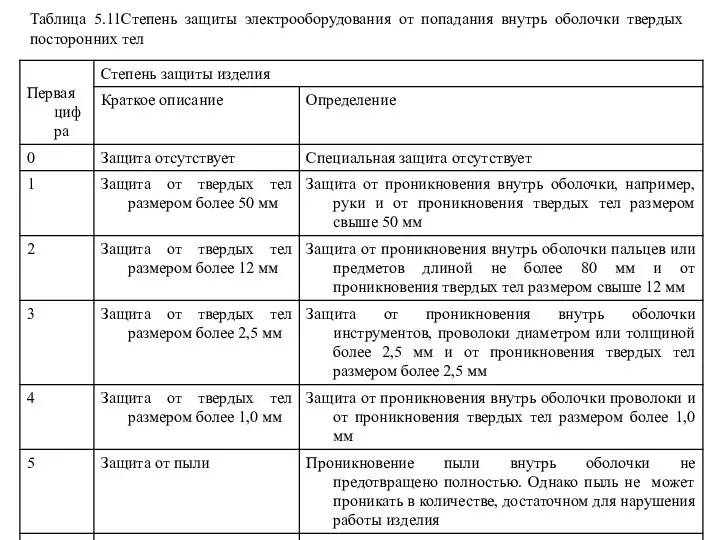 Таблица 5.11Степень защиты электрооборудования от попадания внутрь оболочки твердых посторонних тел