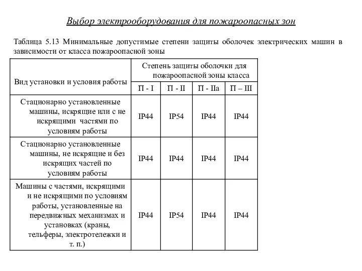 Выбор электрооборудования для пожароопасных зон Таблица 5.13 Минимальные допустимые степени защиты