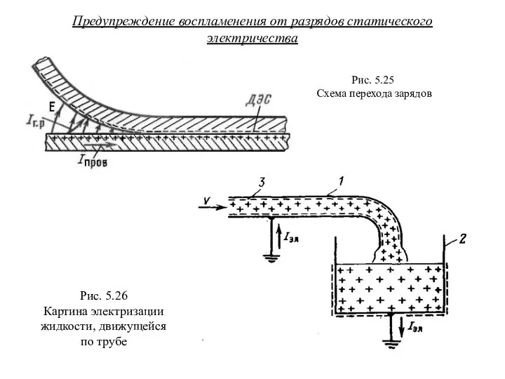 Предупреждение воспламенения от разрядов статического электричества Рис. 5.25 Схема перехода зарядов