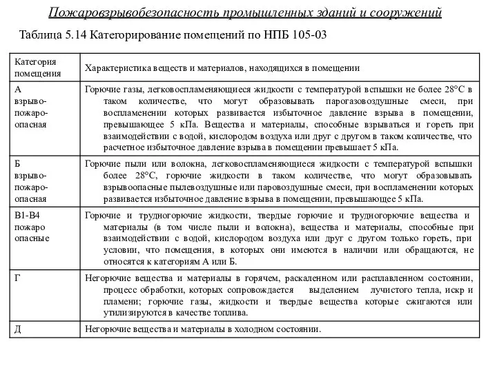 Пожаровзрывобезопасность промышленных зданий и сооружений Таблица 5.14 Категорирование помещений по НПБ 105-03