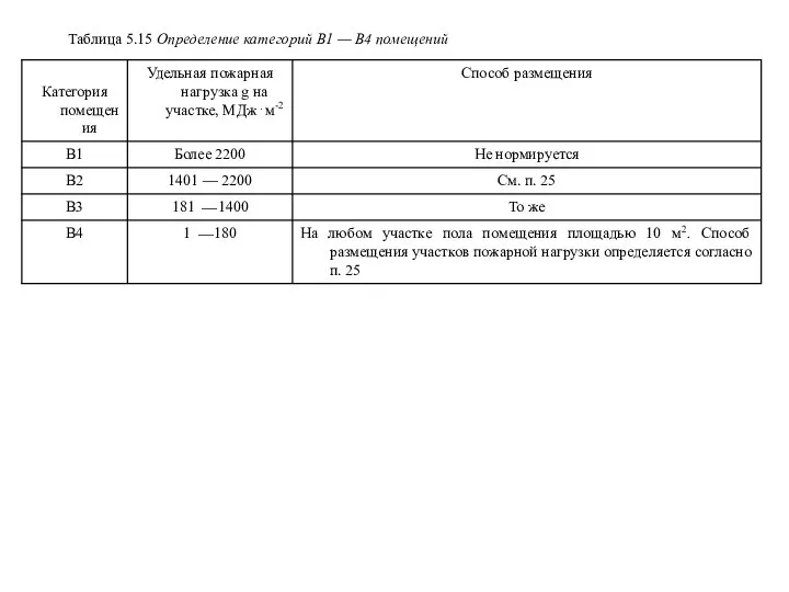 Таблица 5.15 Определение категорий В1 — В4 помещений