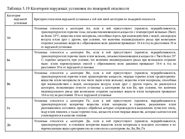 Таблица 5.19 Категории наружных установок по пожарной опасности