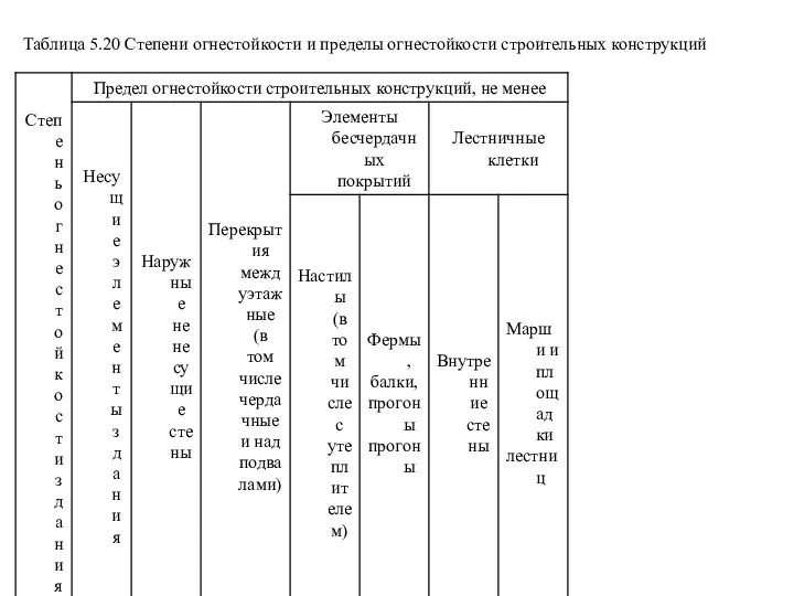 Таблица 5.20 Степени огнестойкости и пределы огнестойкости строительных конструкций