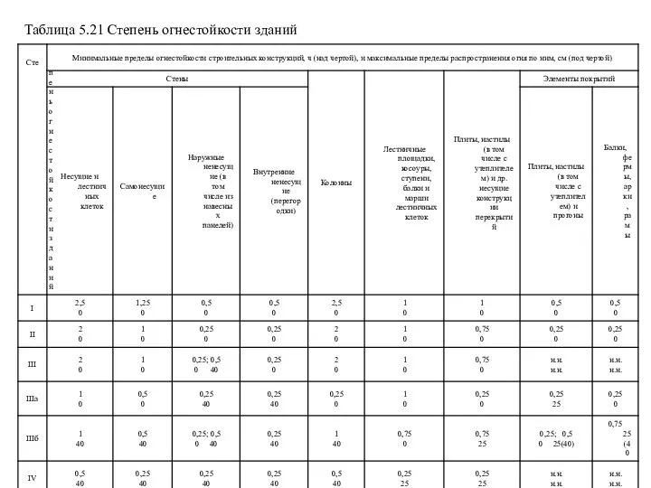 Таблица 5.21 Степень огнестойкости зданий