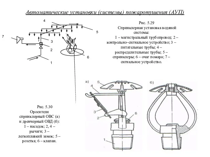 Автоматические установки (системы) пожаротушения (АУП) Рис. 5.29 Спринклерная установка водяной системы: