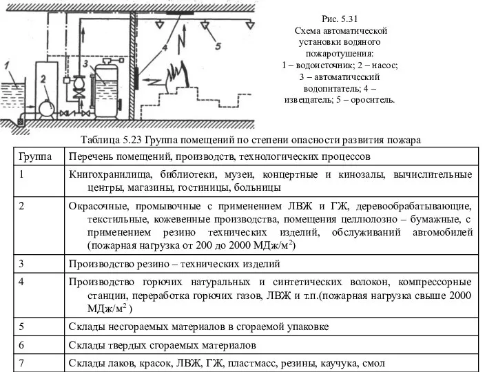 Рис. 5.31 Схема автоматической установки водяного пожаротушения: 1 – водоисточник; 2