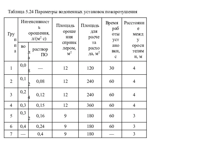 Таблица 5.24 Параметры водопенных установок пожаротушения