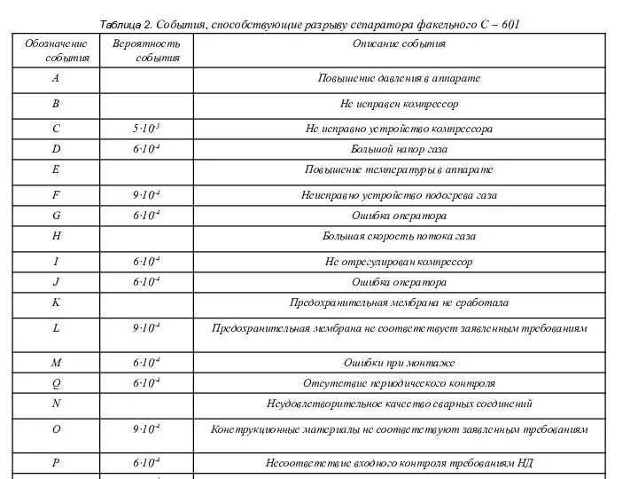 Таблица 2. События, способствующие разрыву сепаратора факельного С – 601