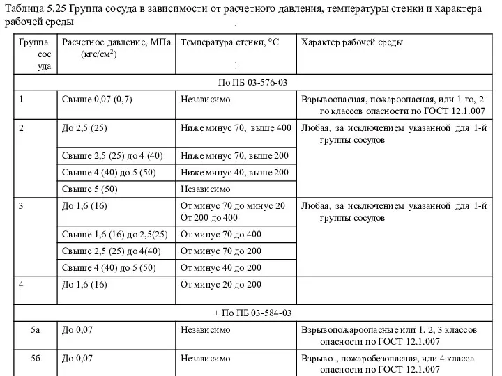 Таблица 5.25 Группа сосуда в зависимости от расчетного давления, температуры стенки и характера рабочей среды