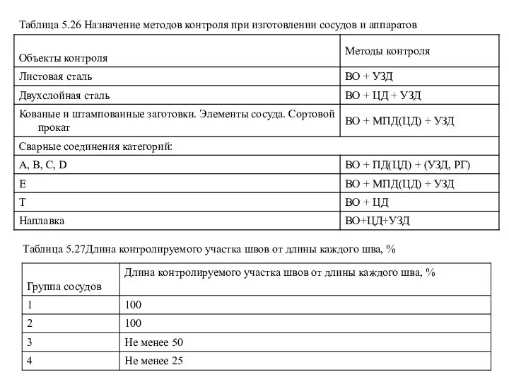 Таблица 5.26 Назначение методов контроля при изготовлении сосудов и аппаратов Таблица