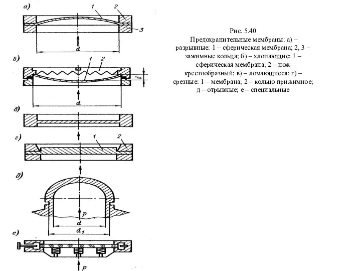 Рис. 5.40 Предохранительные мембраны: а) – разрывные: 1 – сферическая мембрана;