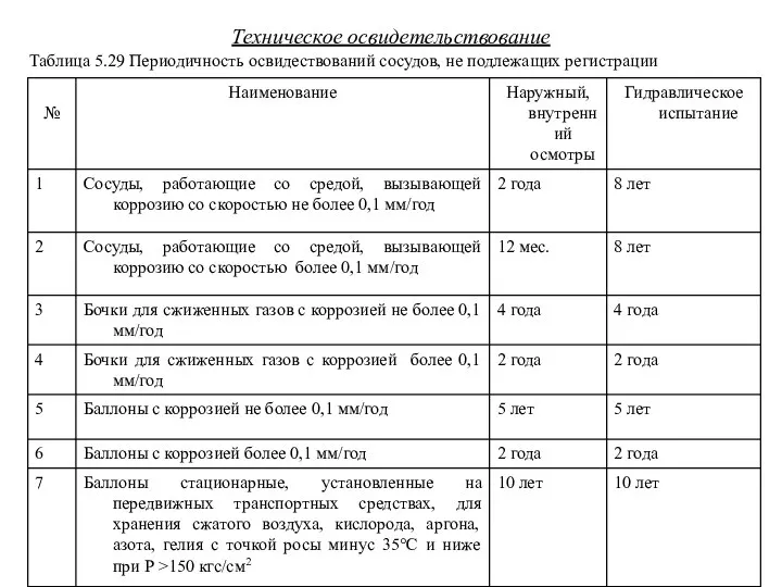 Техническое освидетельствование Таблица 5.29 Периодичность освидествований сосудов, не подлежащих регистрации