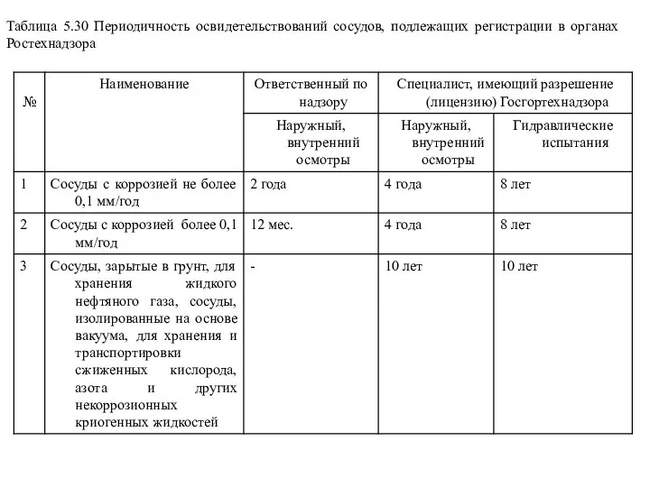 Таблица 5.30 Периодичность освидетельствований сосудов, подлежащих регистрации в органах Ростехнадзора