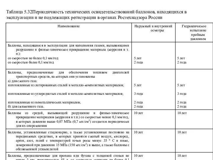 Таблица 5.32Периодичность технических освидетельствований баллонов, находящихся в эксплуатации и не подлежащих регистрации в органах Ростехнадзора России