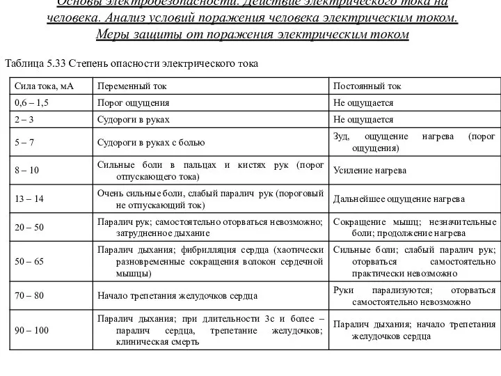 Основы электробезопасности. Действие электрического тока на человека. Анализ условий поражения человека