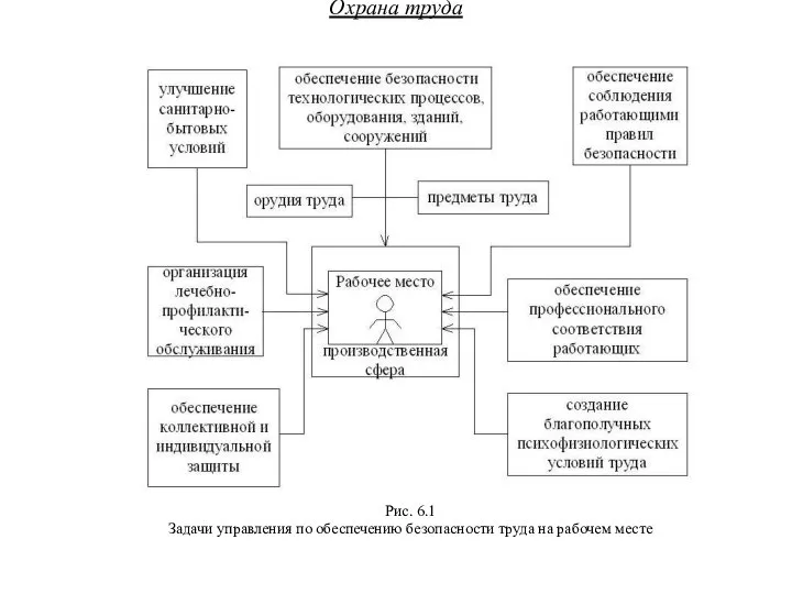 Охрана труда Рис. 6.1 Задачи управления по обеспечению безопасности труда на рабочем месте