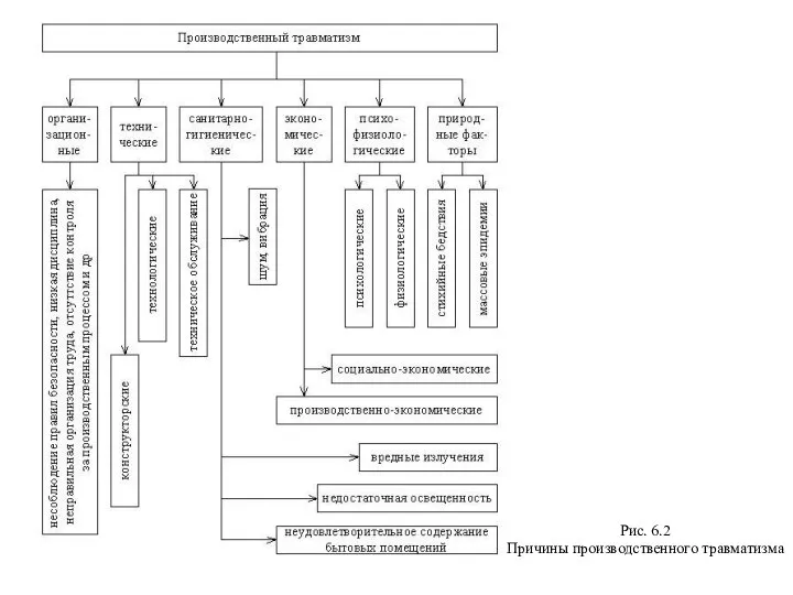 Рис. 6.2 Причины производственного травматизма