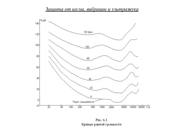 Защита от шума, вибрации и ультразвука Рис. 6.3 Кривые равной громкости