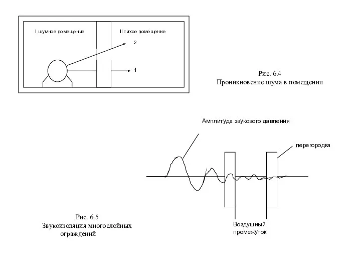 Рис. 6.4 Проникновение шума в помещении Рис. 6.5 Звукоизоляция многослойных ограждений