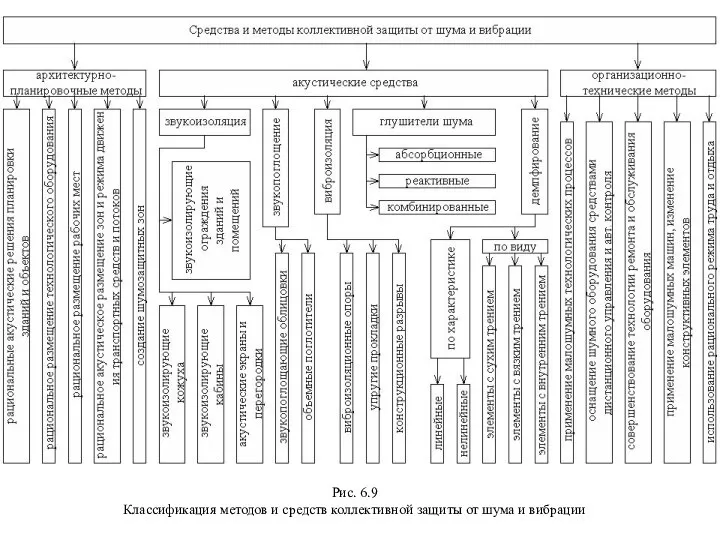 Рис. 6.9 Классификация методов и средств коллективной защиты от шума и вибрации