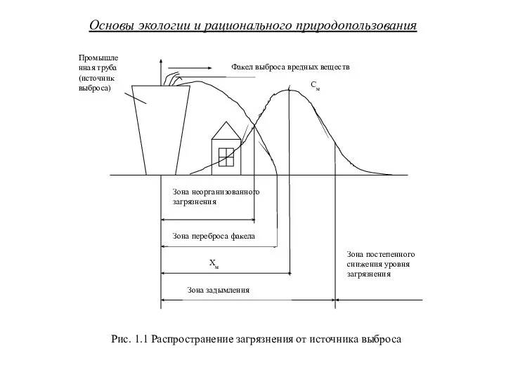 Основы экологии и рационального природопользования Рис. 1.1 Распространение загрязнения от источника выброса