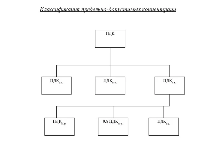 Классификация предельно-допустимых концентраци