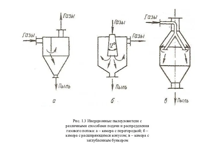 Рис. 1.3 Инерционные пылеуловители с различными способами подачи и распределения газового