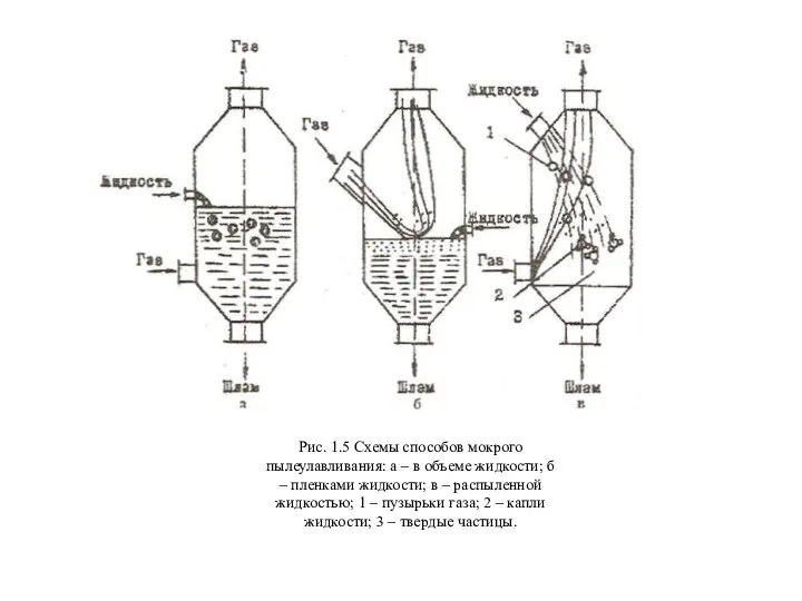 Рис. 1.5 Схемы способов мокрого пылеулавливания: а – в объеме жидкости;