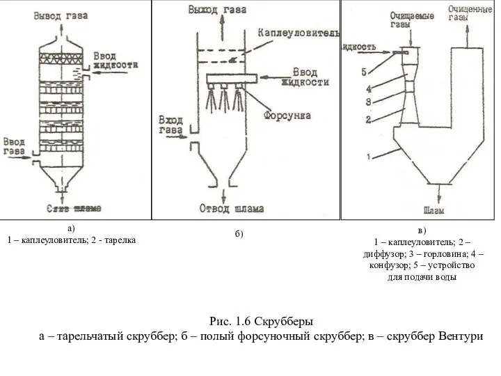 а) 1 – каплеуловитель; 2 - тарелка б) в) 1 –